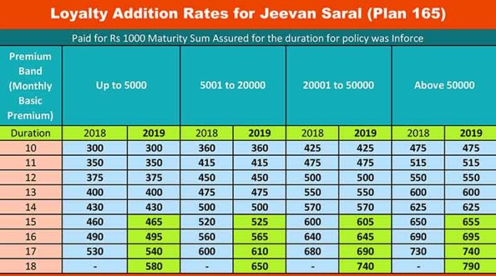 LIC Jeevan Saral Policy: Benefits, Features, and Premiums